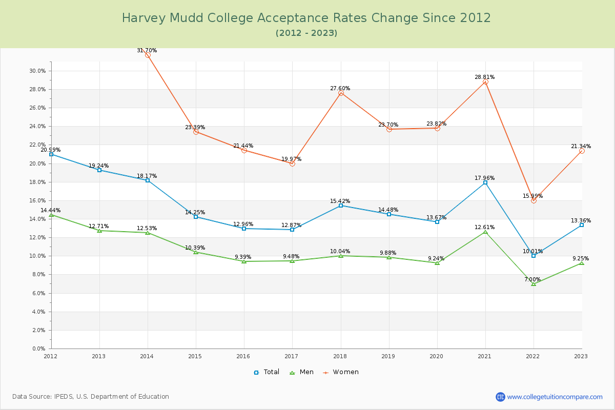 Harvey Mudd College Acceptance Rate Changes Chart