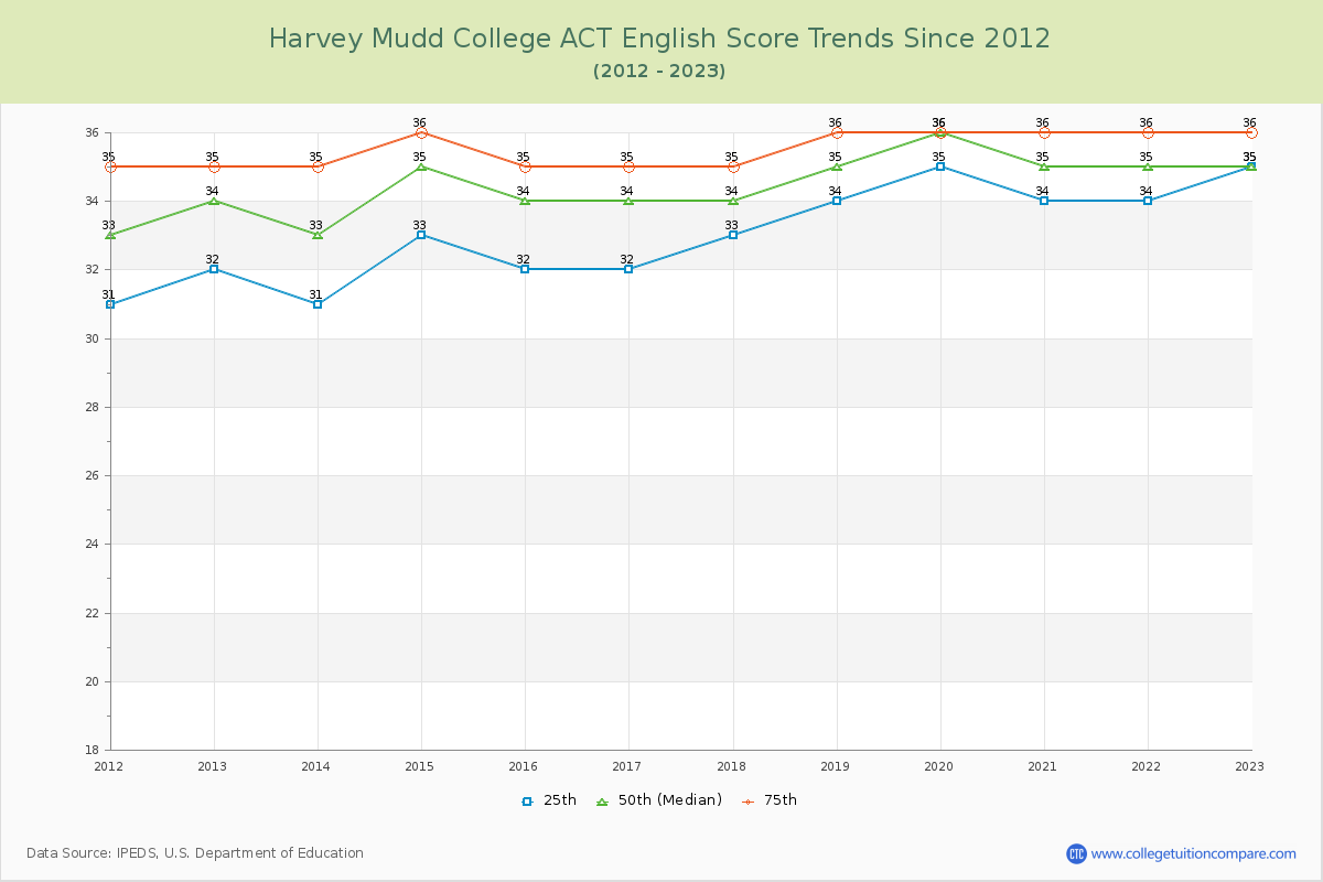 Harvey Mudd College ACT English Trends Chart
