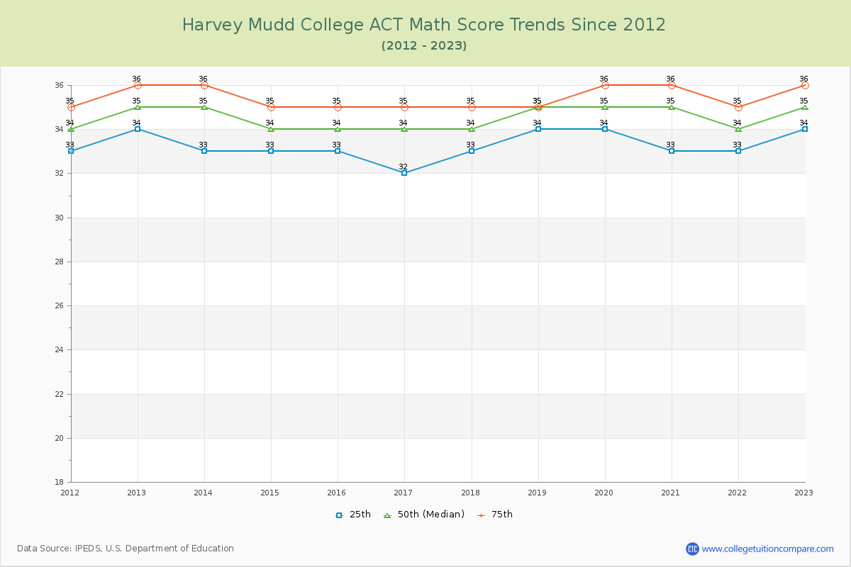 Harvey Mudd College ACT Math Score Trends Chart