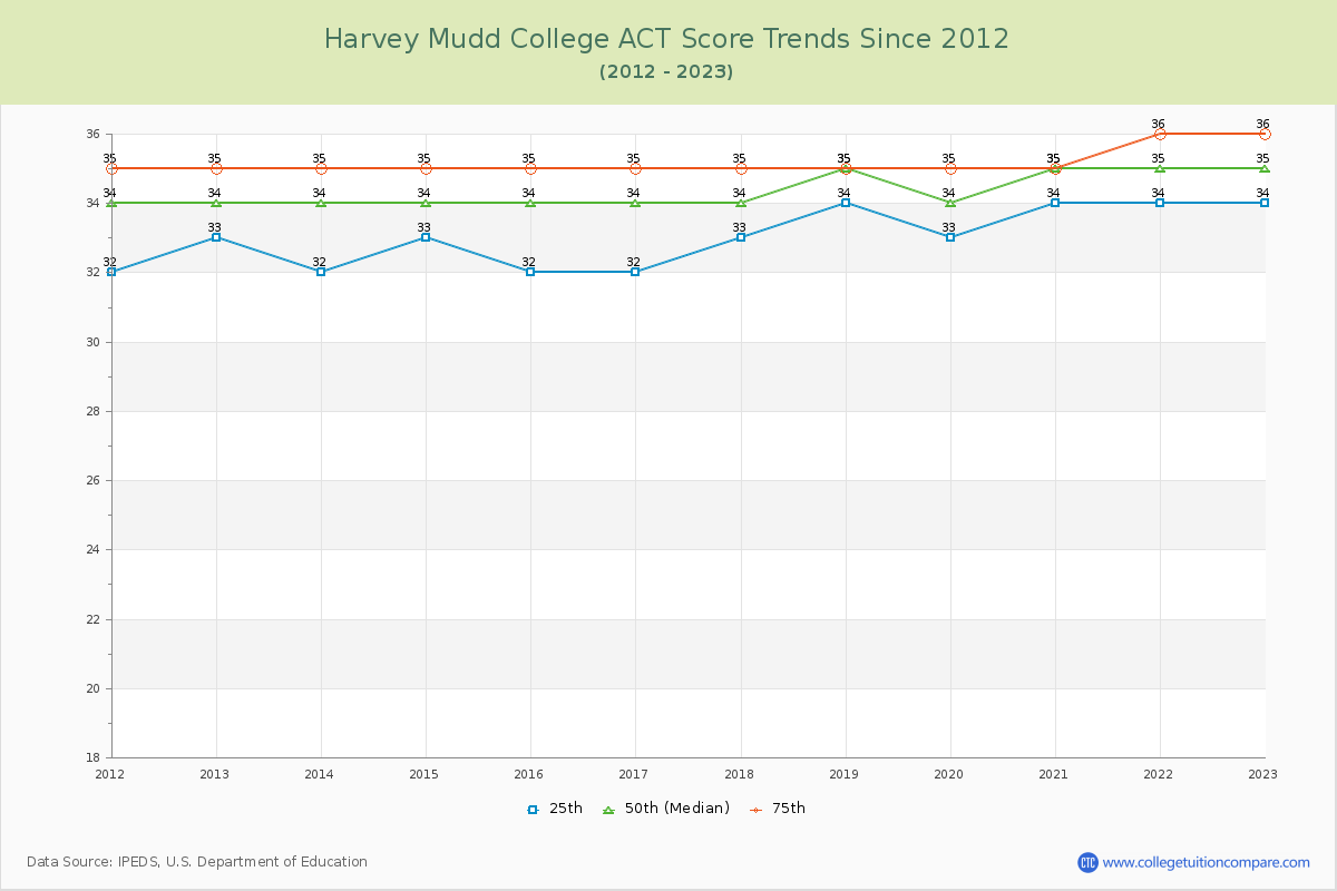Harvey Mudd College ACT Score Trends Chart