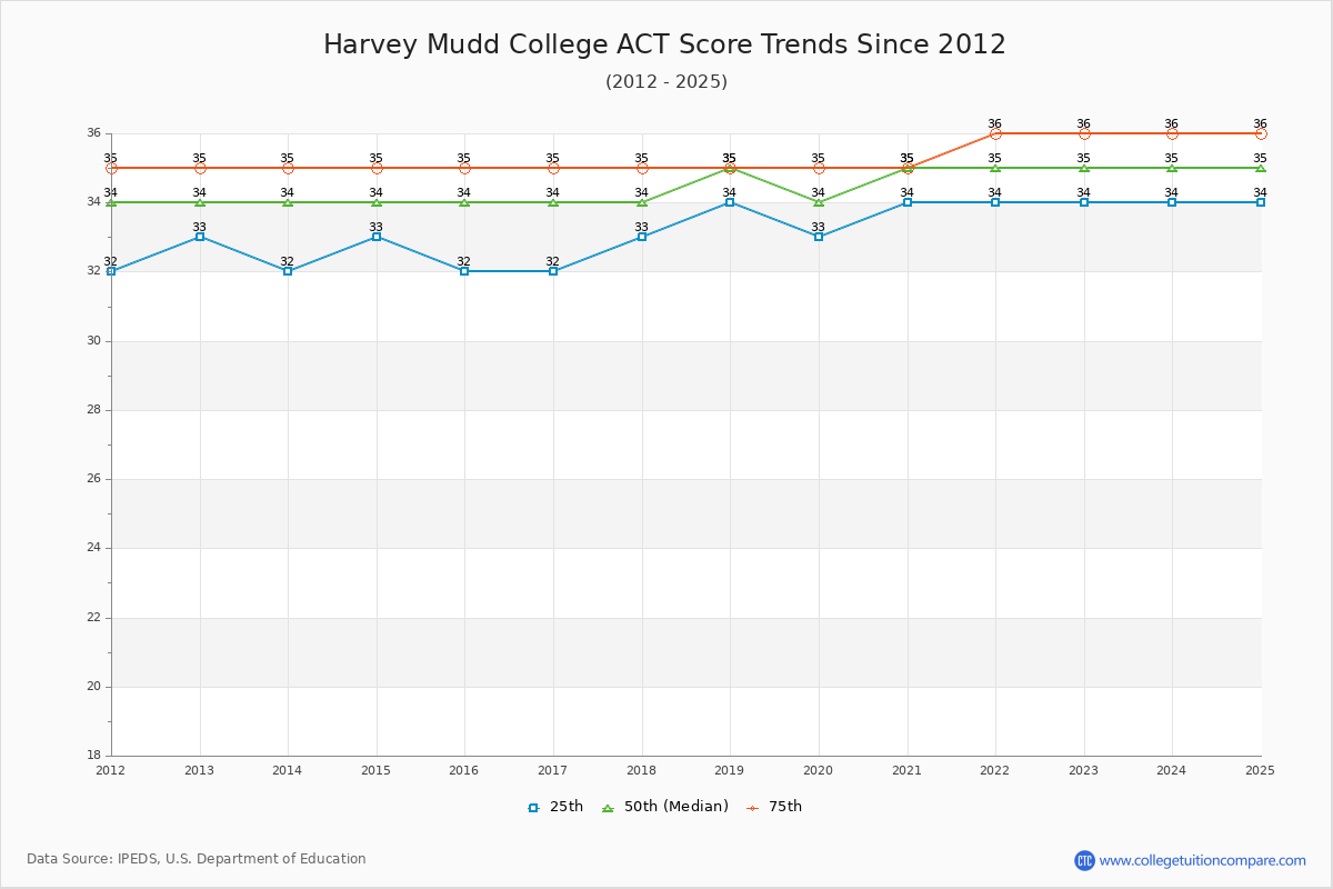 Harvey Mudd College ACT Score Trends Chart