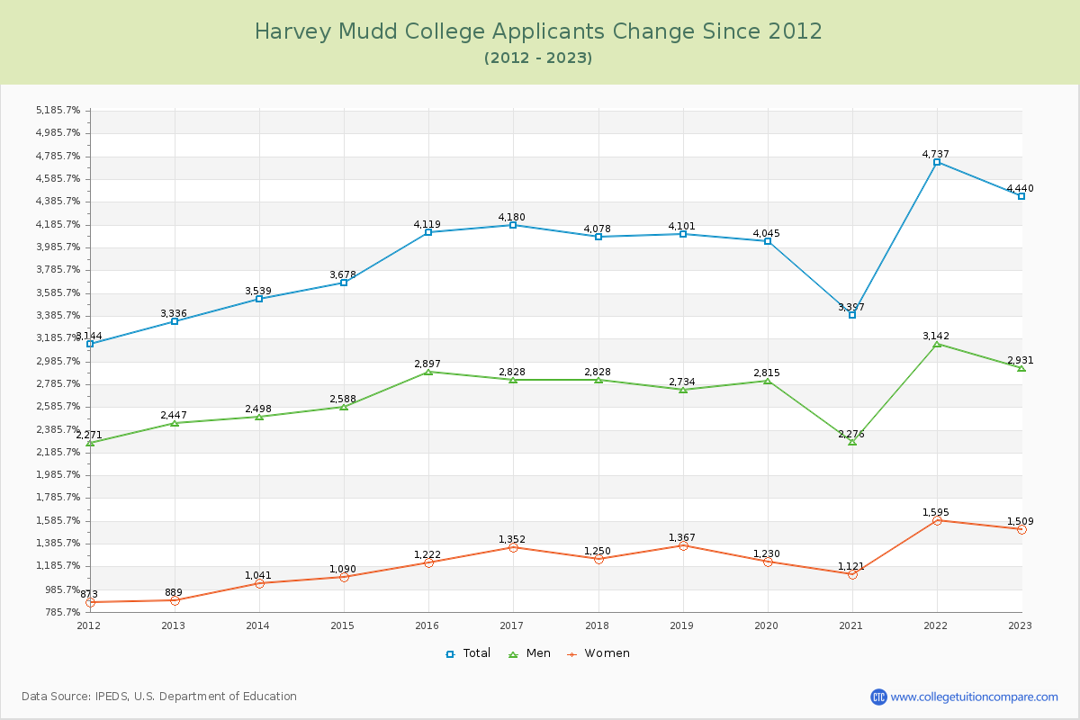 Harvey Mudd College Number of Applicants Changes Chart