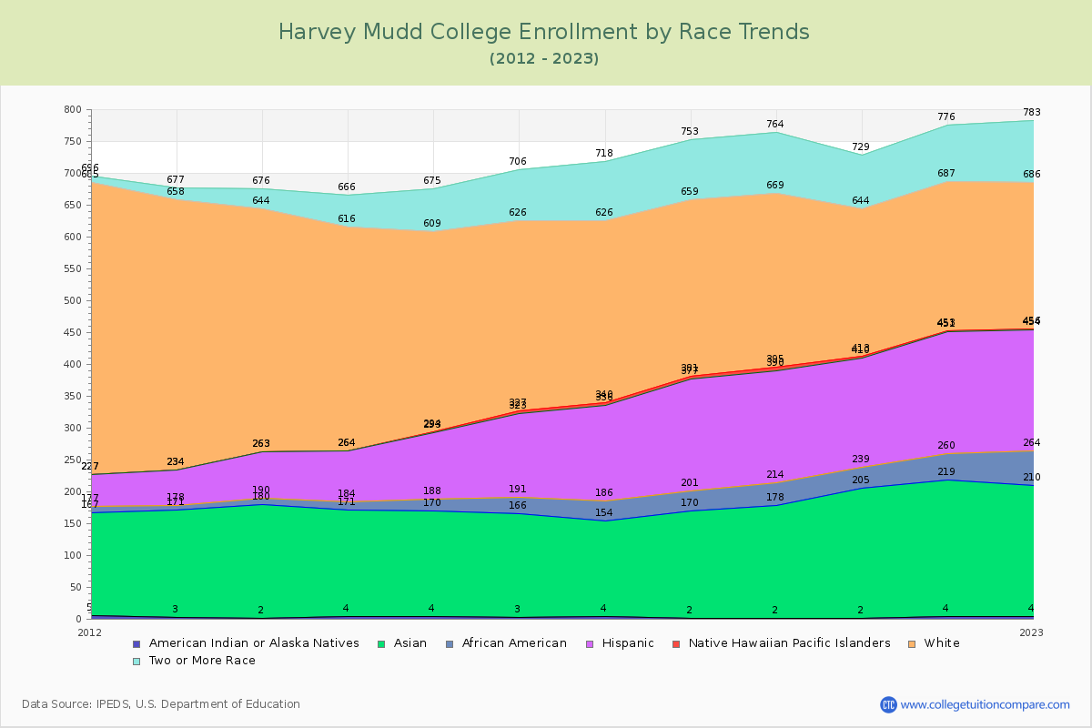 Harvey Mudd College Enrollment by Race Trends Chart
