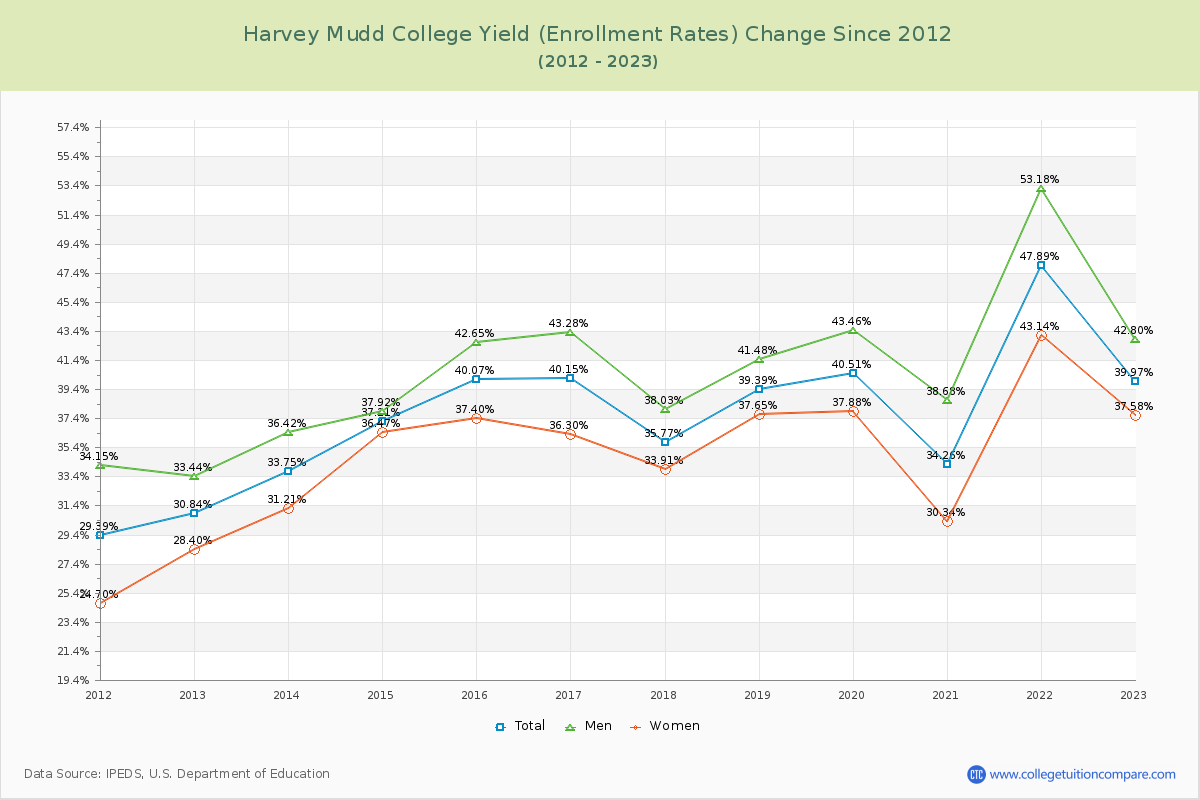 Harvey Mudd College Yield (Enrollment Rate) Changes Chart