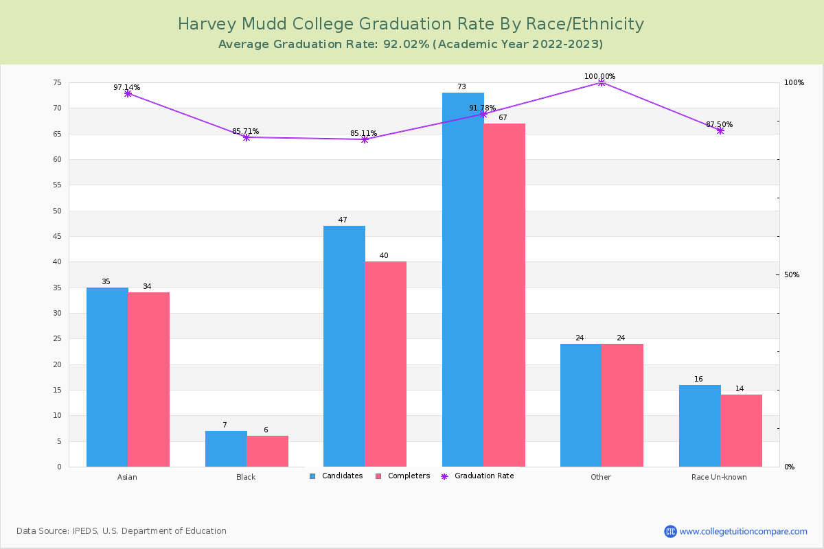 Harvey Mudd College graduate rate by race