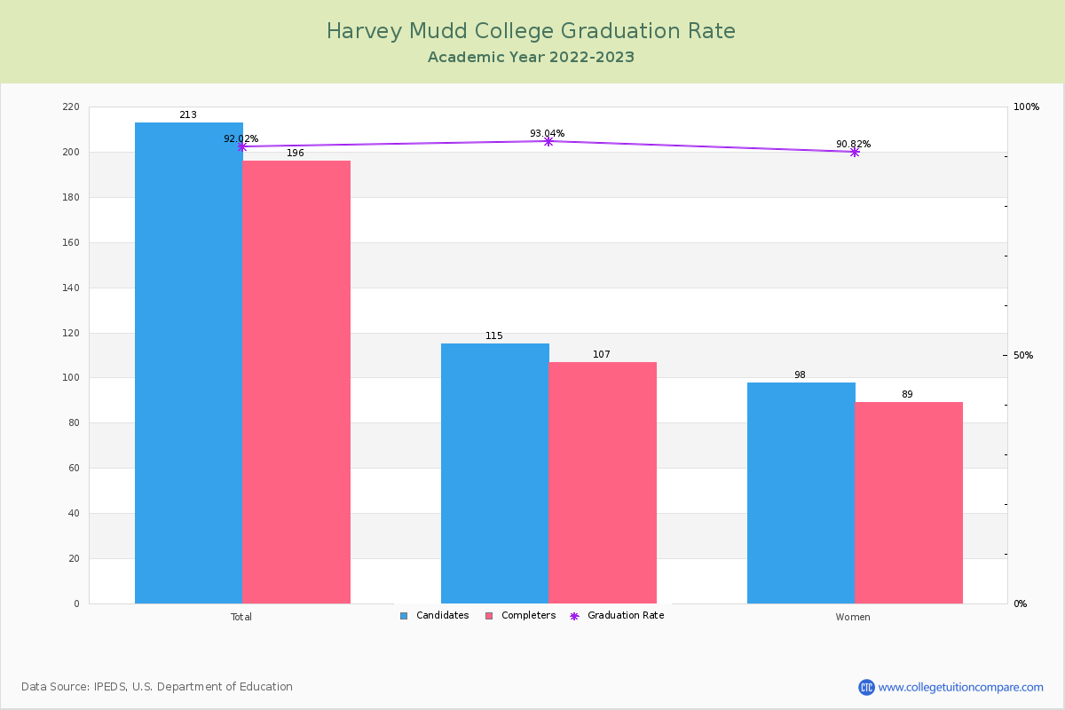Harvey Mudd College graduate rate