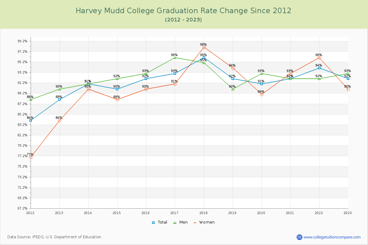 Harvey Mudd College Graduation Rate Changes Chart