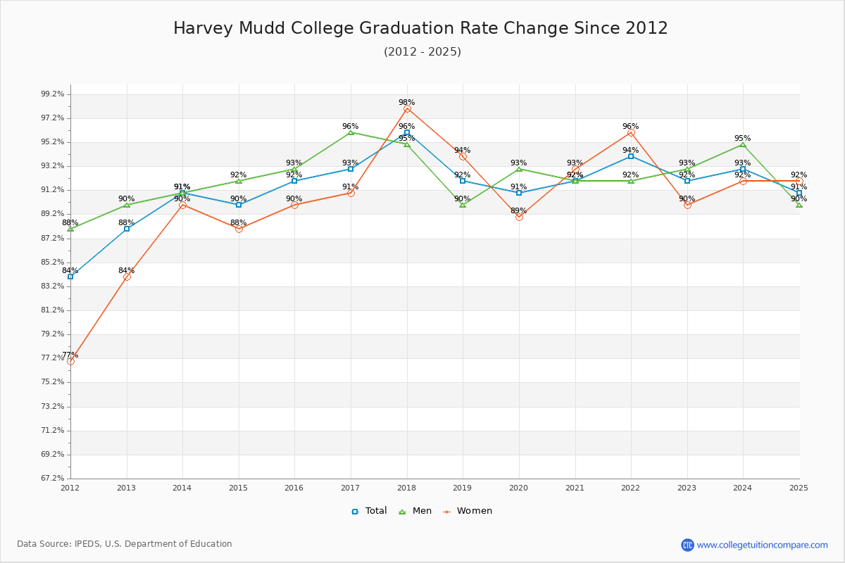 Harvey Mudd College Graduation Rate Changes Chart
