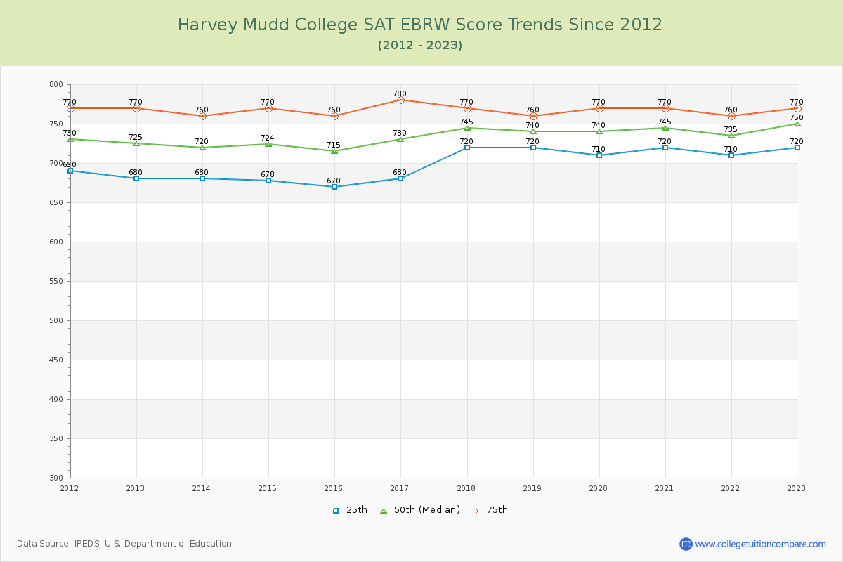 Harvey Mudd College SAT EBRW (Evidence-Based Reading and Writing) Trends Chart