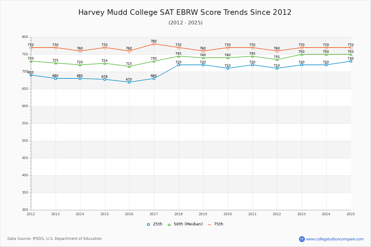 Harvey Mudd College SAT EBRW (Evidence-Based Reading and Writing) Trends Chart