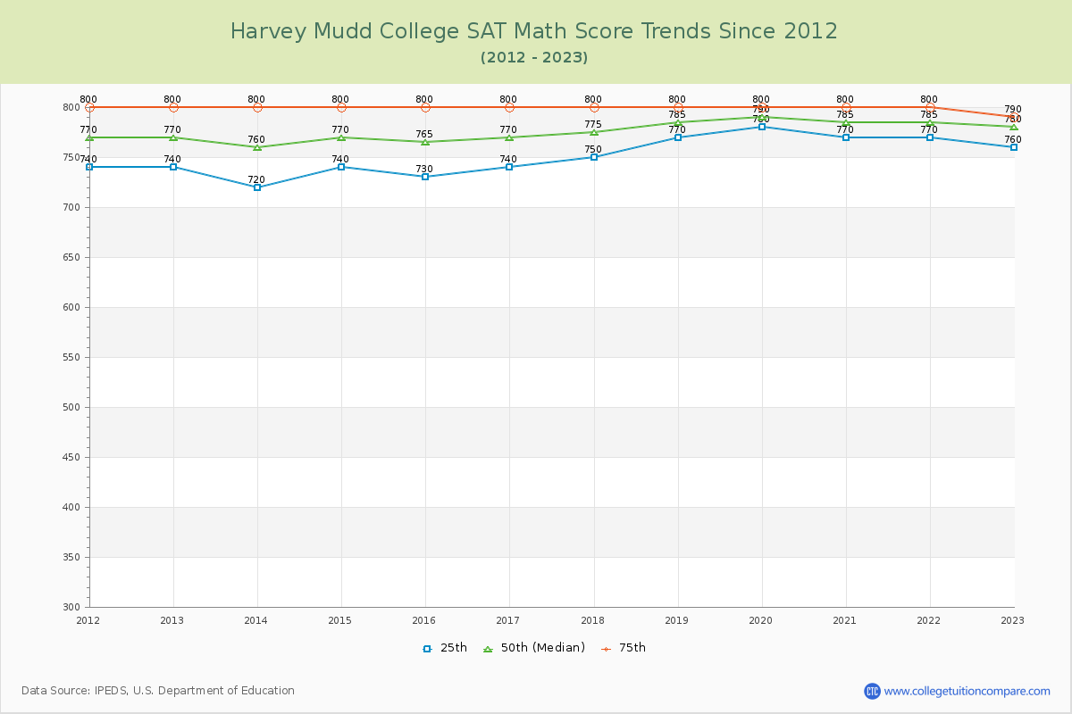 Harvey Mudd College SAT Math Score Trends Chart