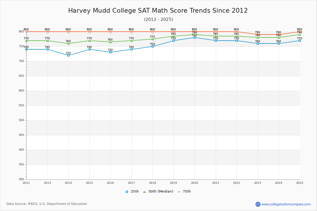 Harvey Mudd College SAT Math Score Trends Chart