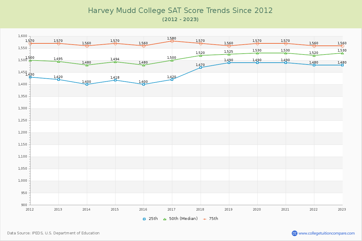 Harvey Mudd College SAT Score Trends Chart