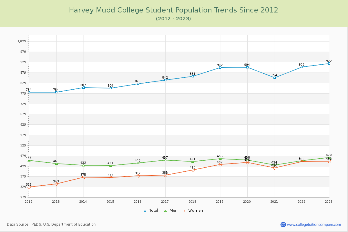 Harvey Mudd College Enrollment Trends Chart