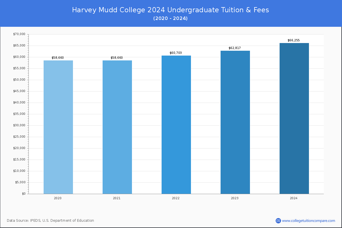 Harvey Mudd College - Undergraduate Tuition Chart