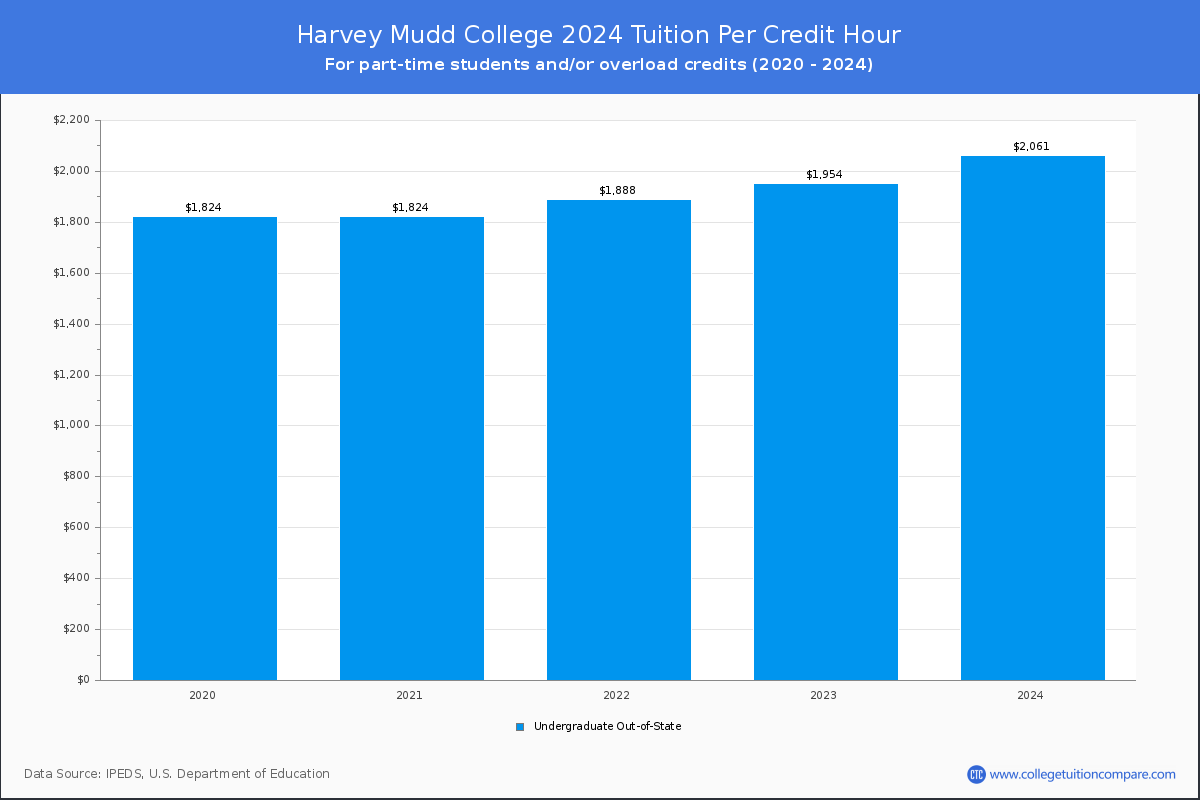 Harvey Mudd College - Tuition per Credit Hour