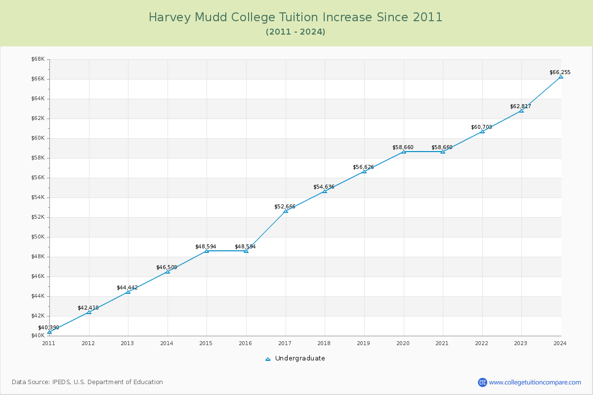 Harvey Mudd College Tuition & Fees Changes Chart