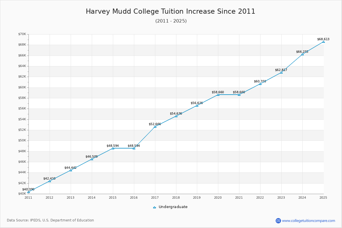 Harvey Mudd College Tuition & Fees Changes Chart