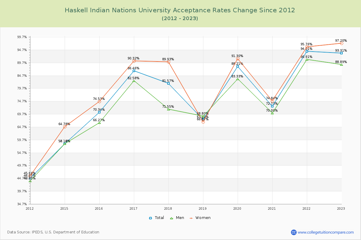 Haskell Indian Nations University Acceptance Rate Changes Chart