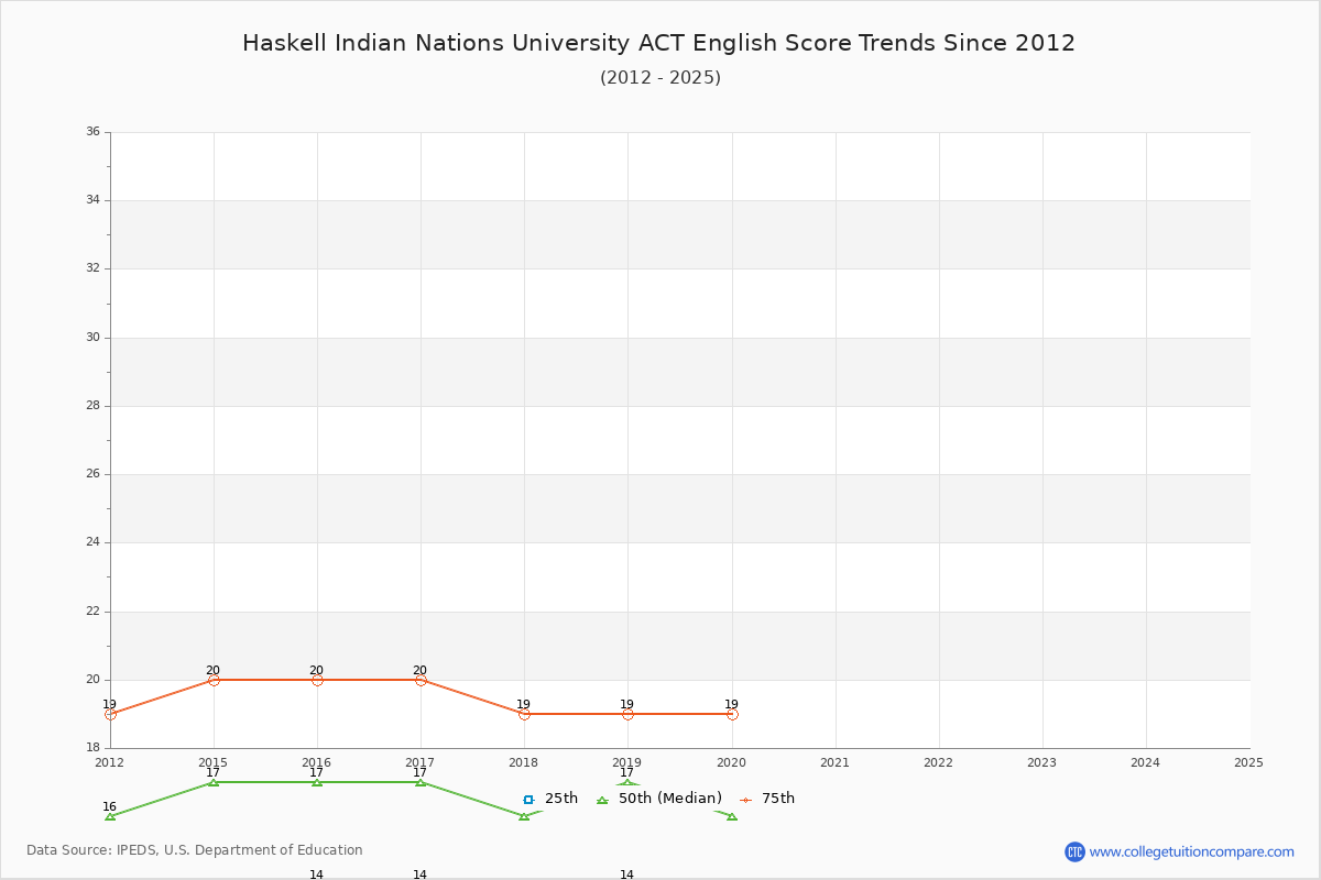 Haskell Indian Nations University ACT English Trends Chart