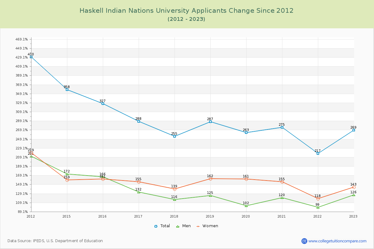 Haskell Indian Nations University Number of Applicants Changes Chart