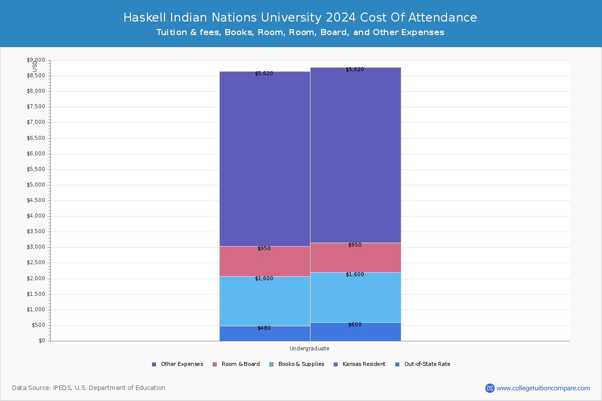 Haskell Indian Nations University - COA