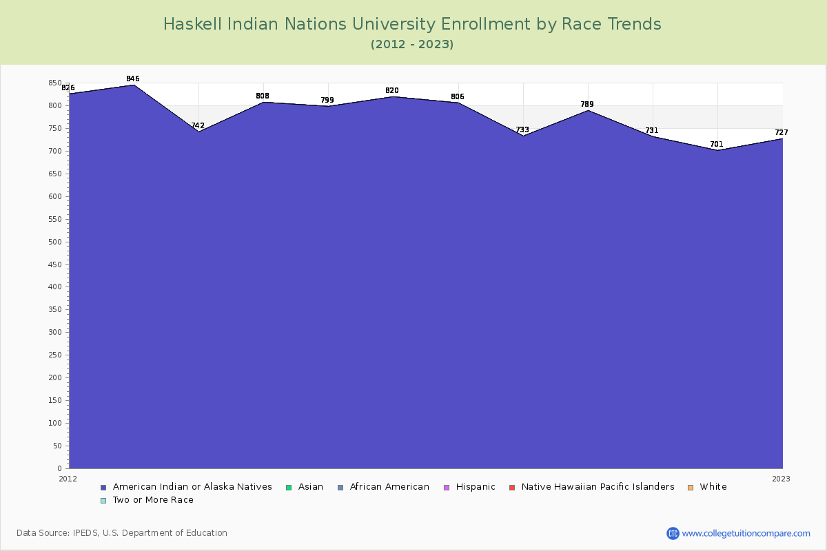 Haskell Indian Nations University Enrollment by Race Trends Chart