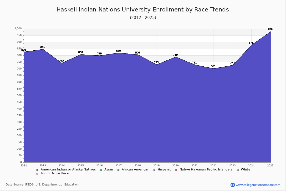 Haskell Indian Nations University Enrollment by Race Trends Chart