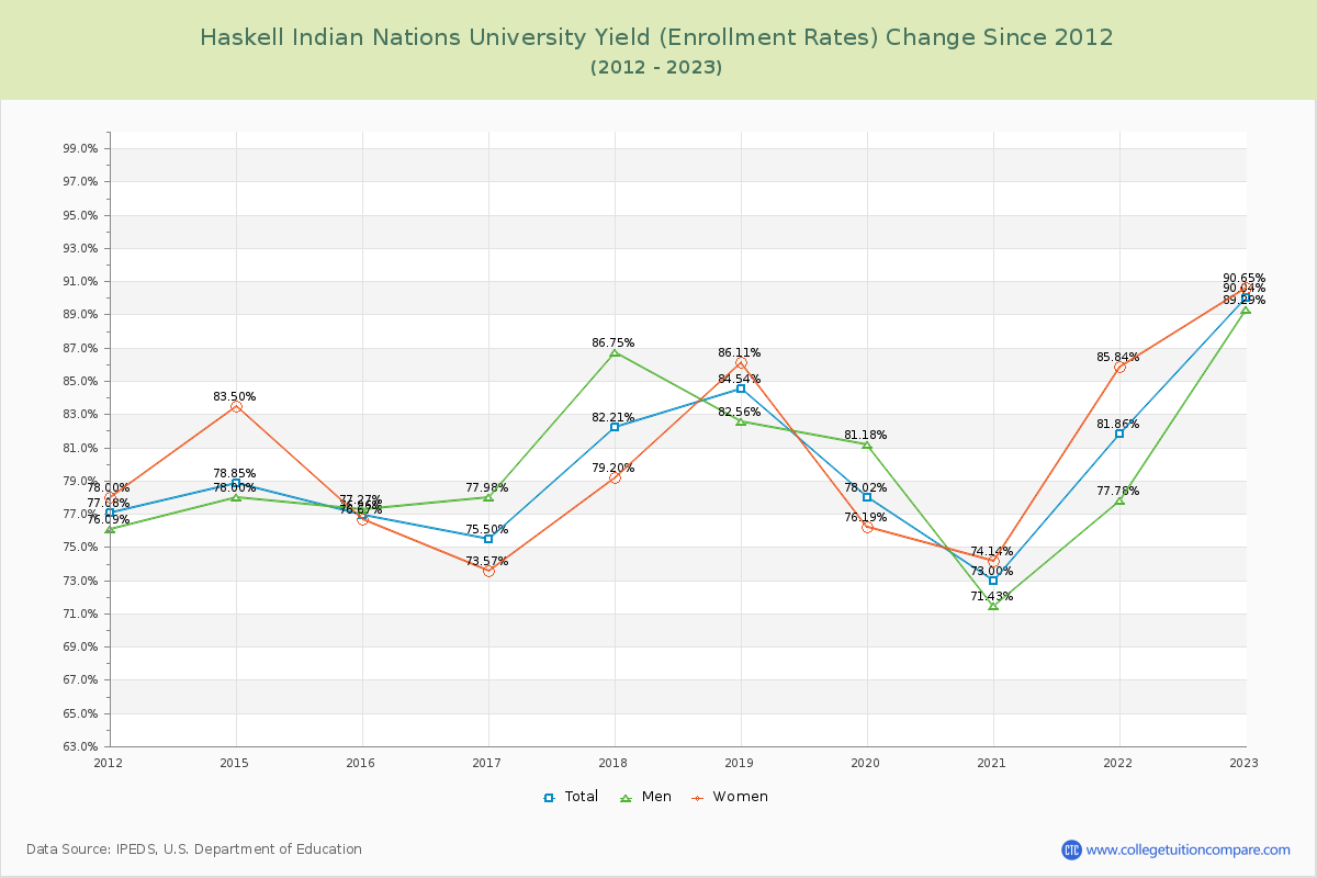 Haskell Indian Nations University Yield (Enrollment Rate) Changes Chart