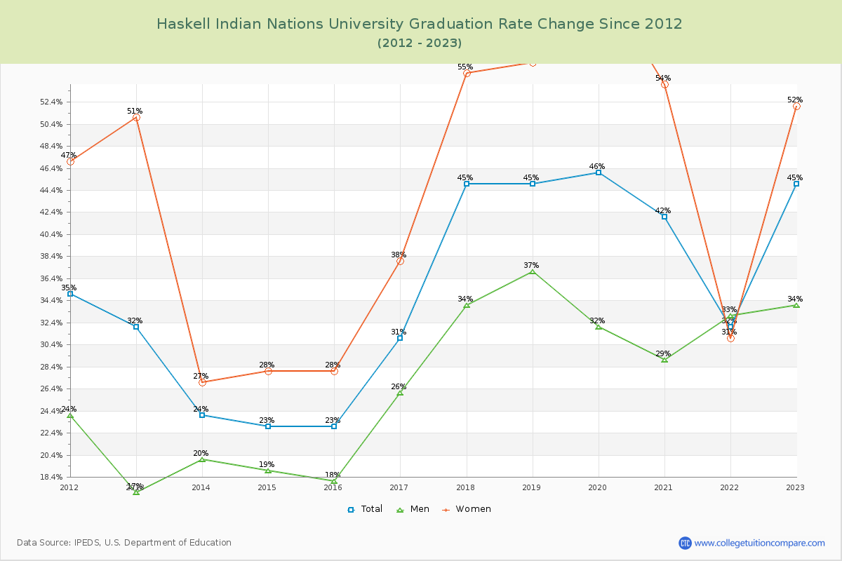 Haskell Indian Nations University Graduation Rate Changes Chart
