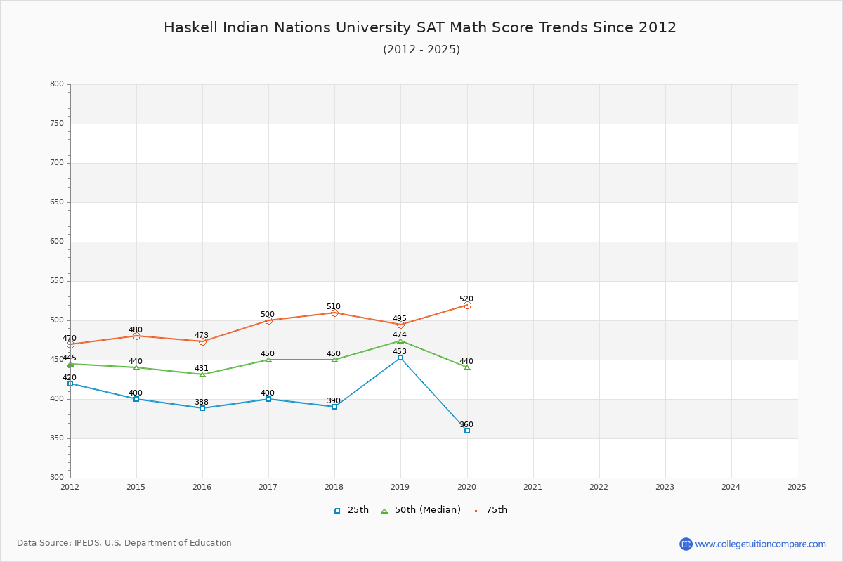 Haskell Indian Nations University SAT Math Score Trends Chart