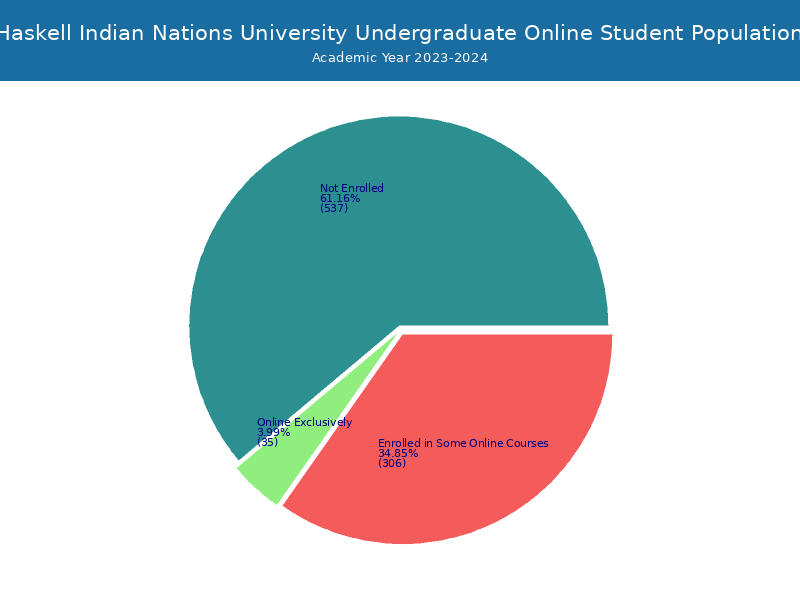 Haskell Student Population and Demographics