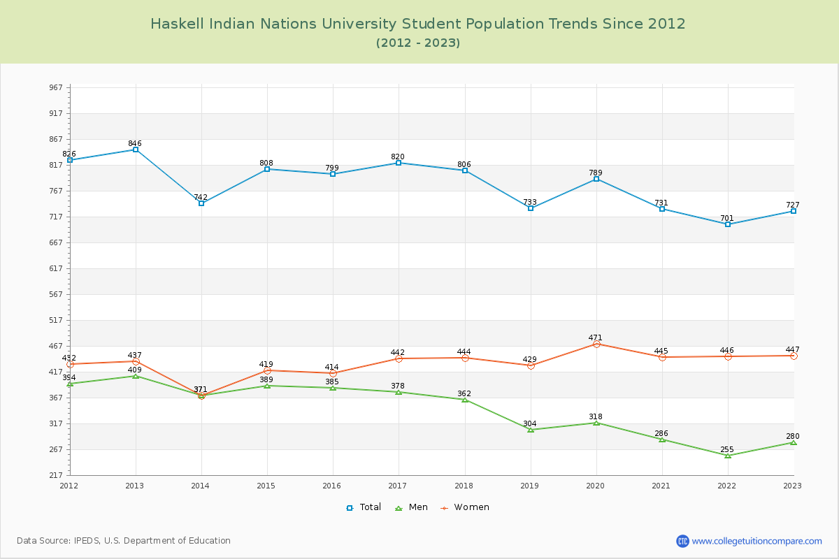 Haskell Indian Nations University Enrollment Trends Chart