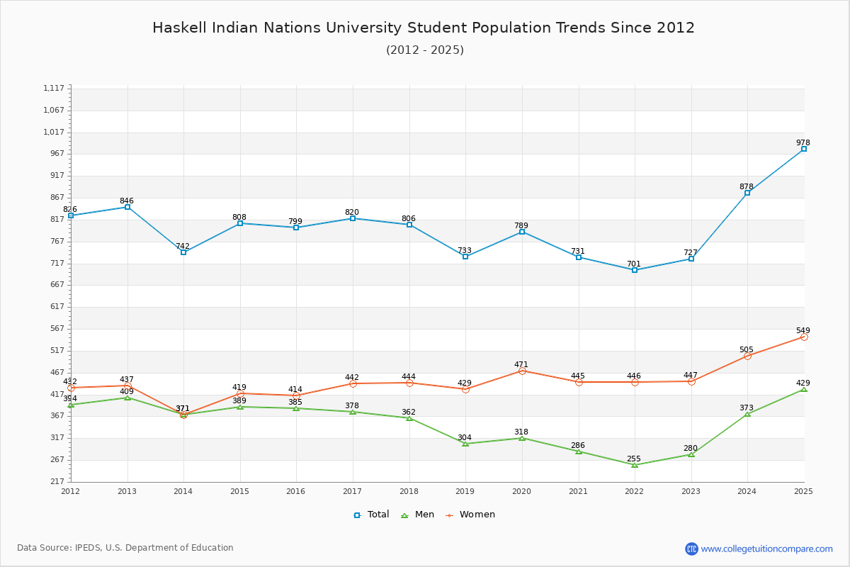 Haskell Indian Nations University Enrollment Trends Chart
