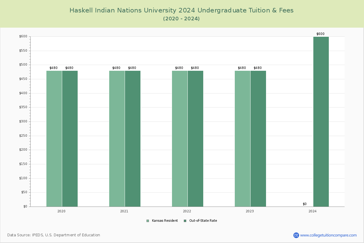 Haskell Indian Nations University - Undergraduate Tuition Chart