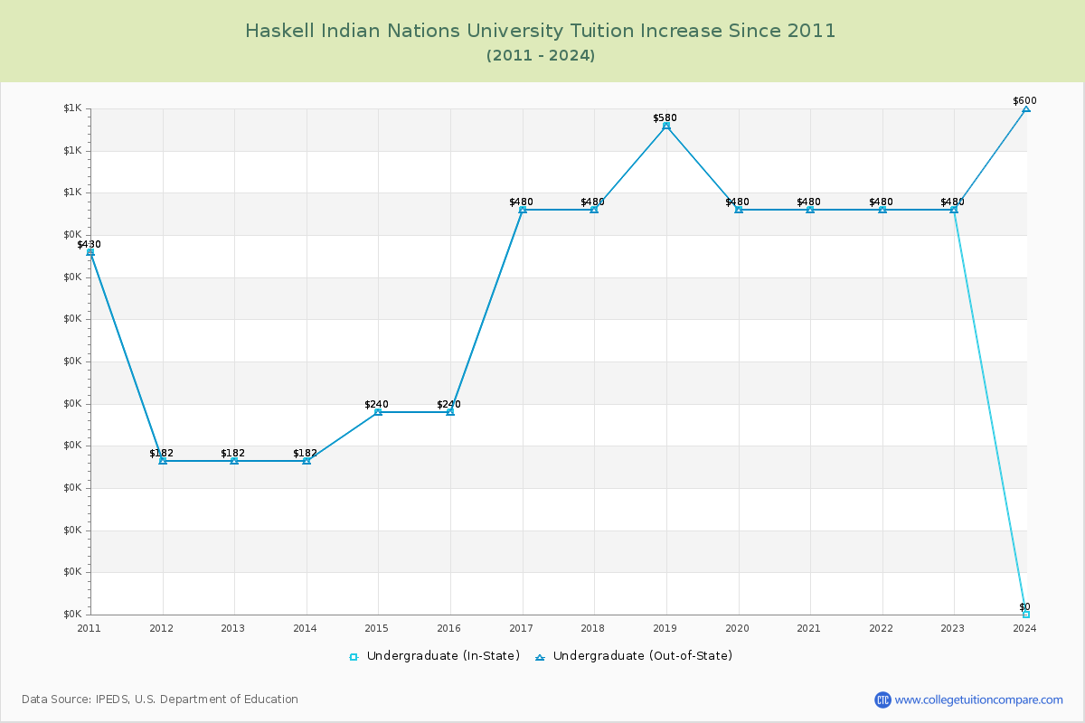 Haskell Indian Nations University Tuition & Fees Changes Chart