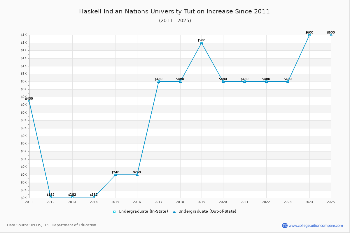 Haskell Indian Nations University Tuition & Fees Changes Chart