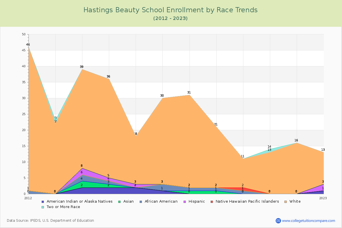 Hastings Beauty School Enrollment by Race Trends Chart