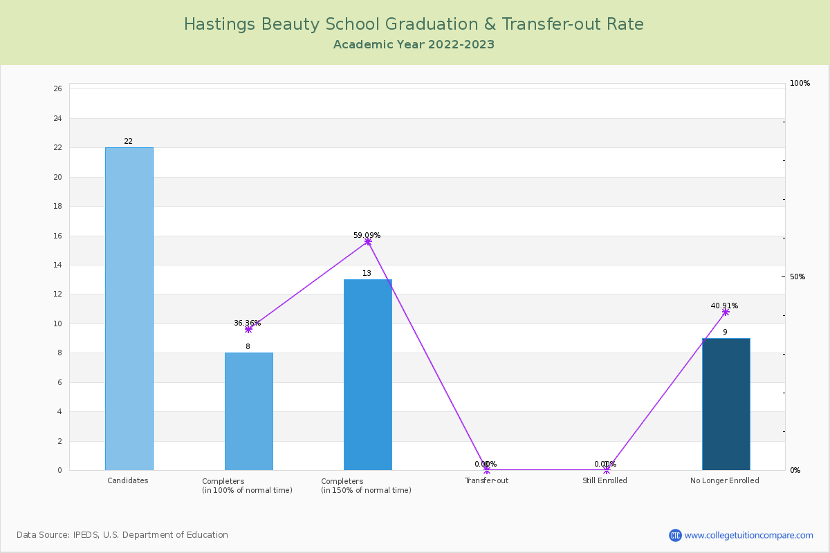 Hastings Beauty School graduate rate