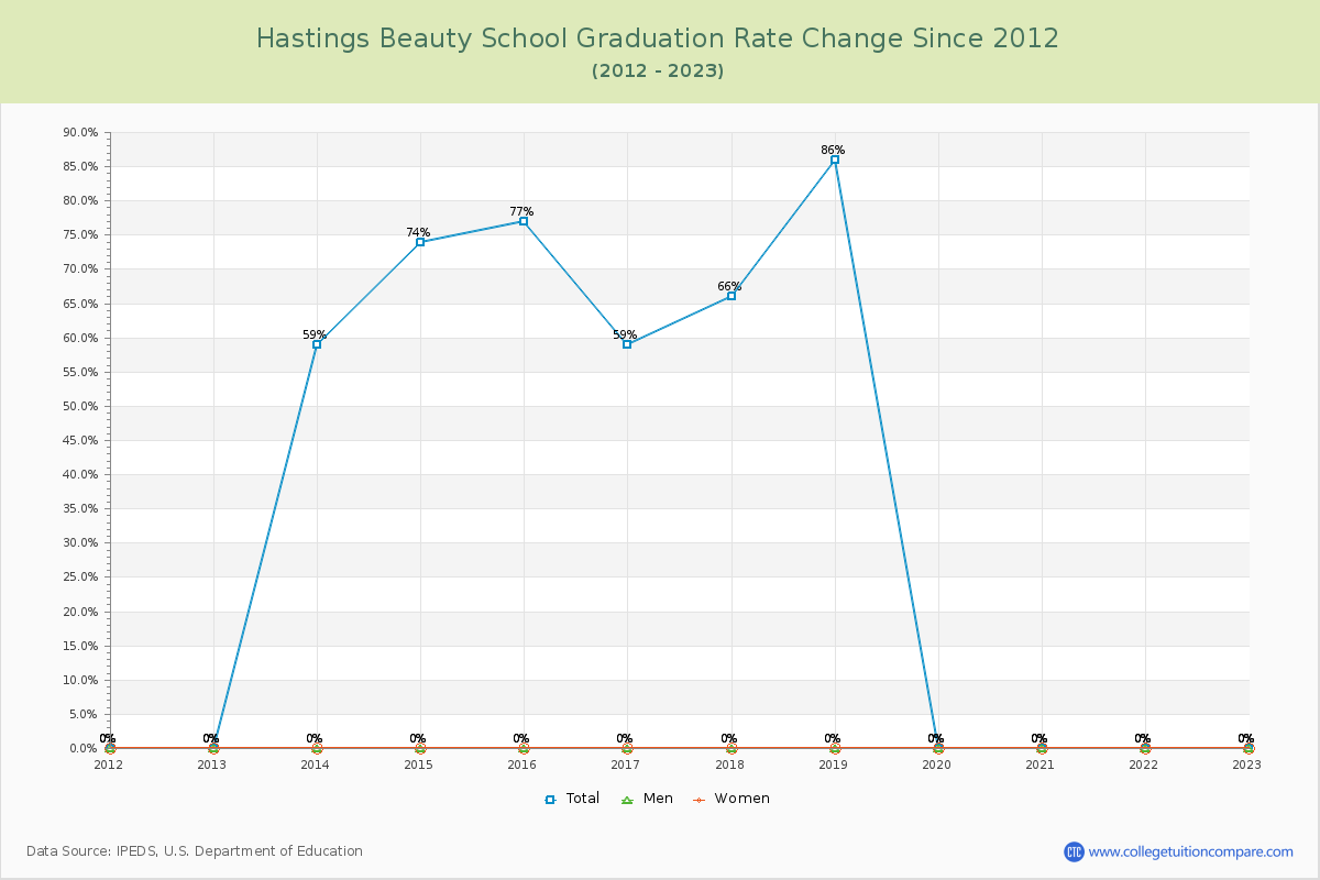 Hastings Beauty School Graduation Rate Changes Chart
