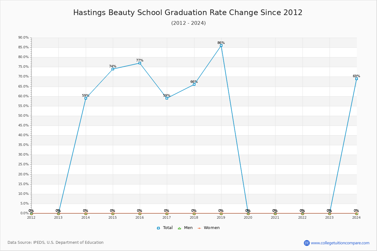 Hastings Beauty School Graduation Rate Changes Chart
