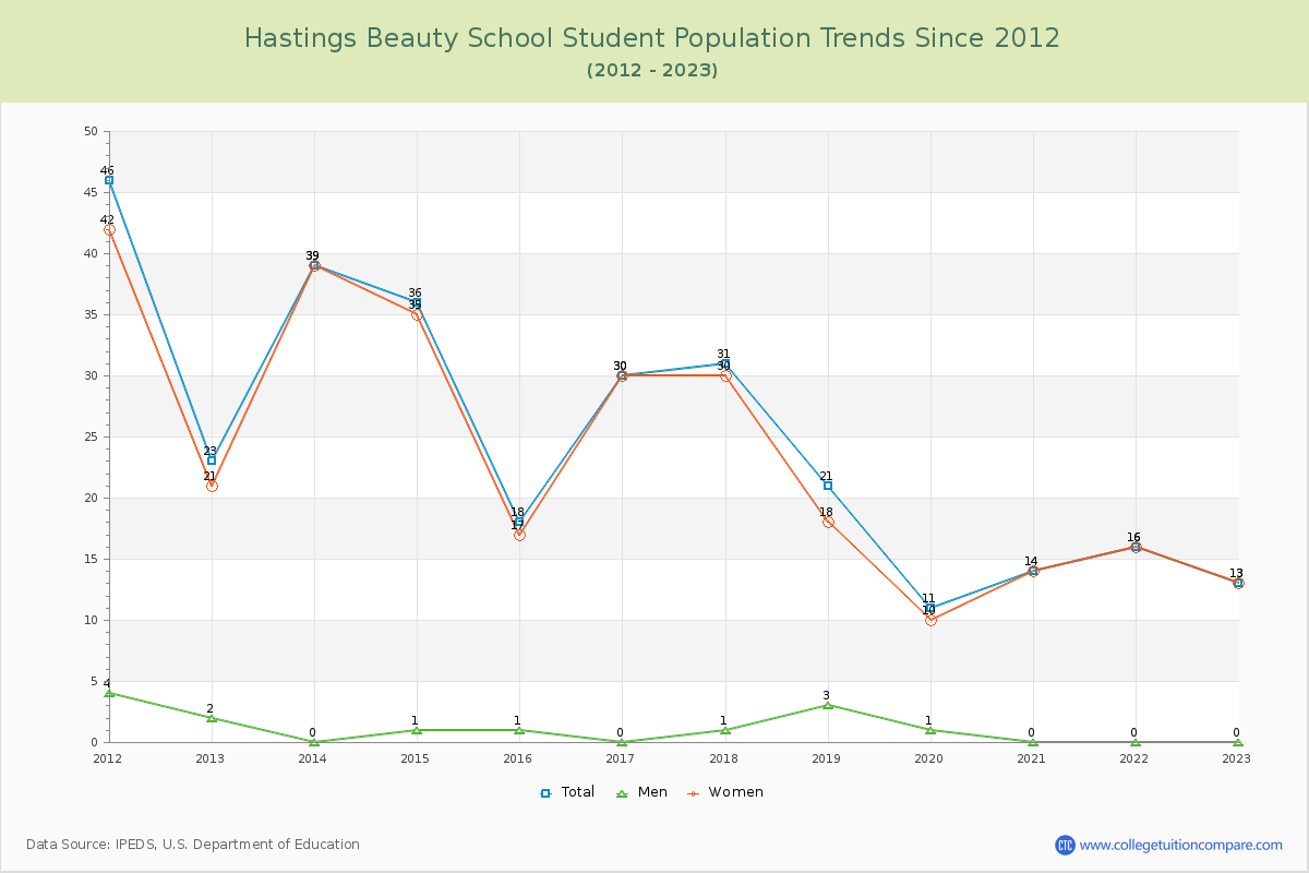 Hastings Beauty School Enrollment Trends Chart