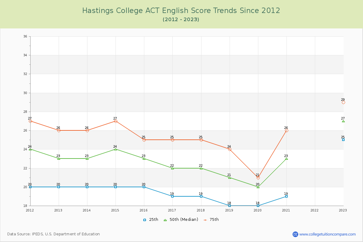 Hastings College ACT English Trends Chart