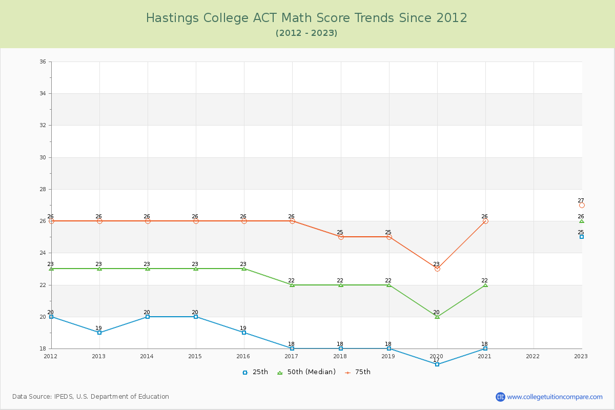 Hastings College ACT Math Score Trends Chart