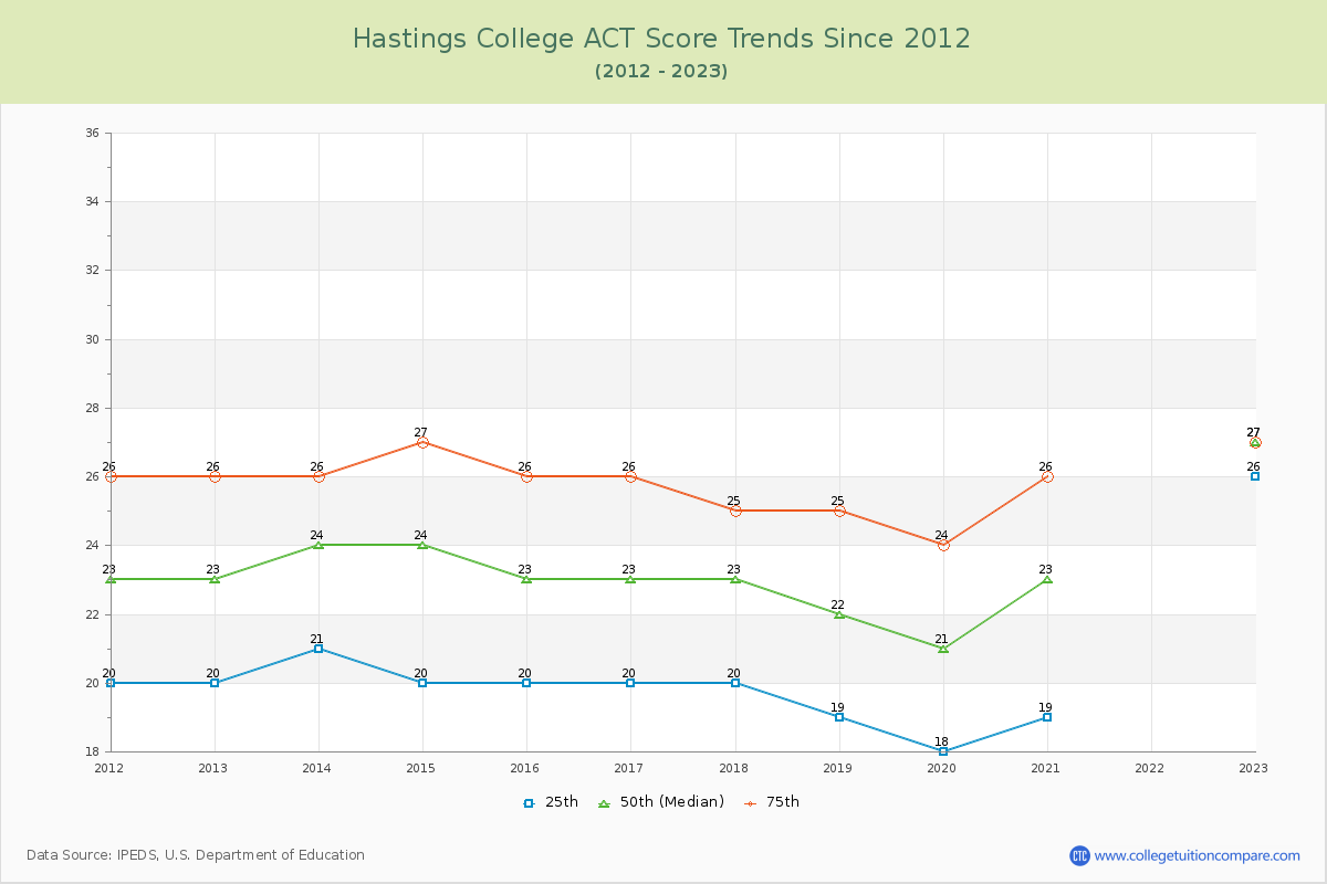 Hastings College ACT Score Trends Chart