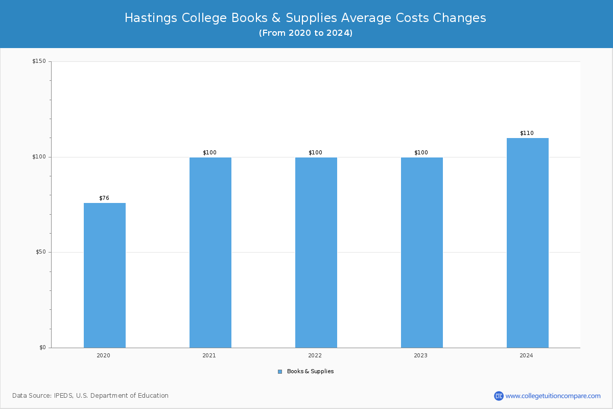 Hastings College - Books and Supplies Costs