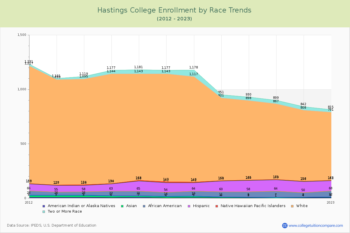 Hastings College Enrollment by Race Trends Chart