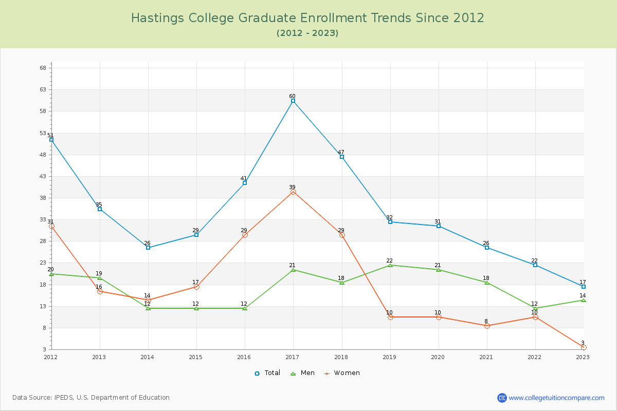 Hastings College Graduate Enrollment Trends Chart