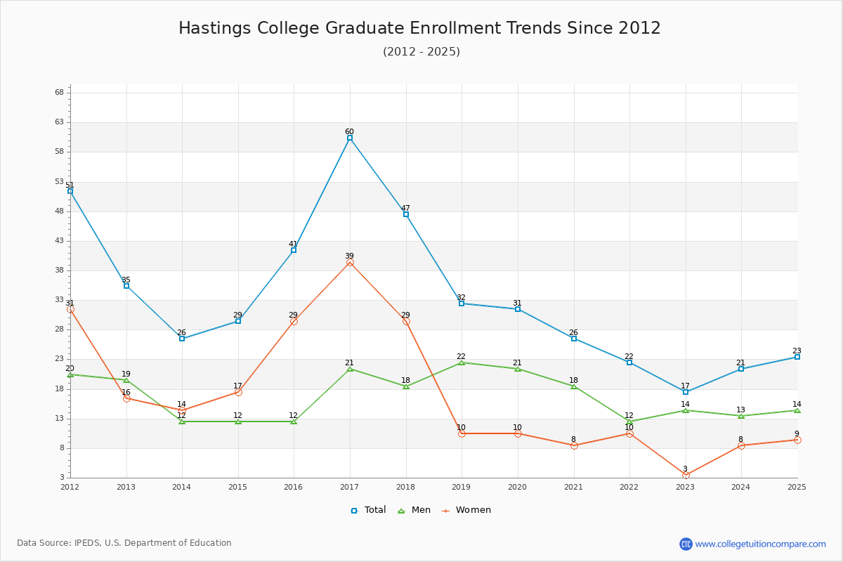 Hastings College Graduate Enrollment Trends Chart