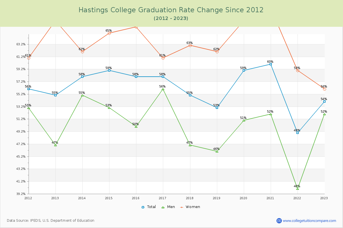 Hastings College Graduation Rate Changes Chart